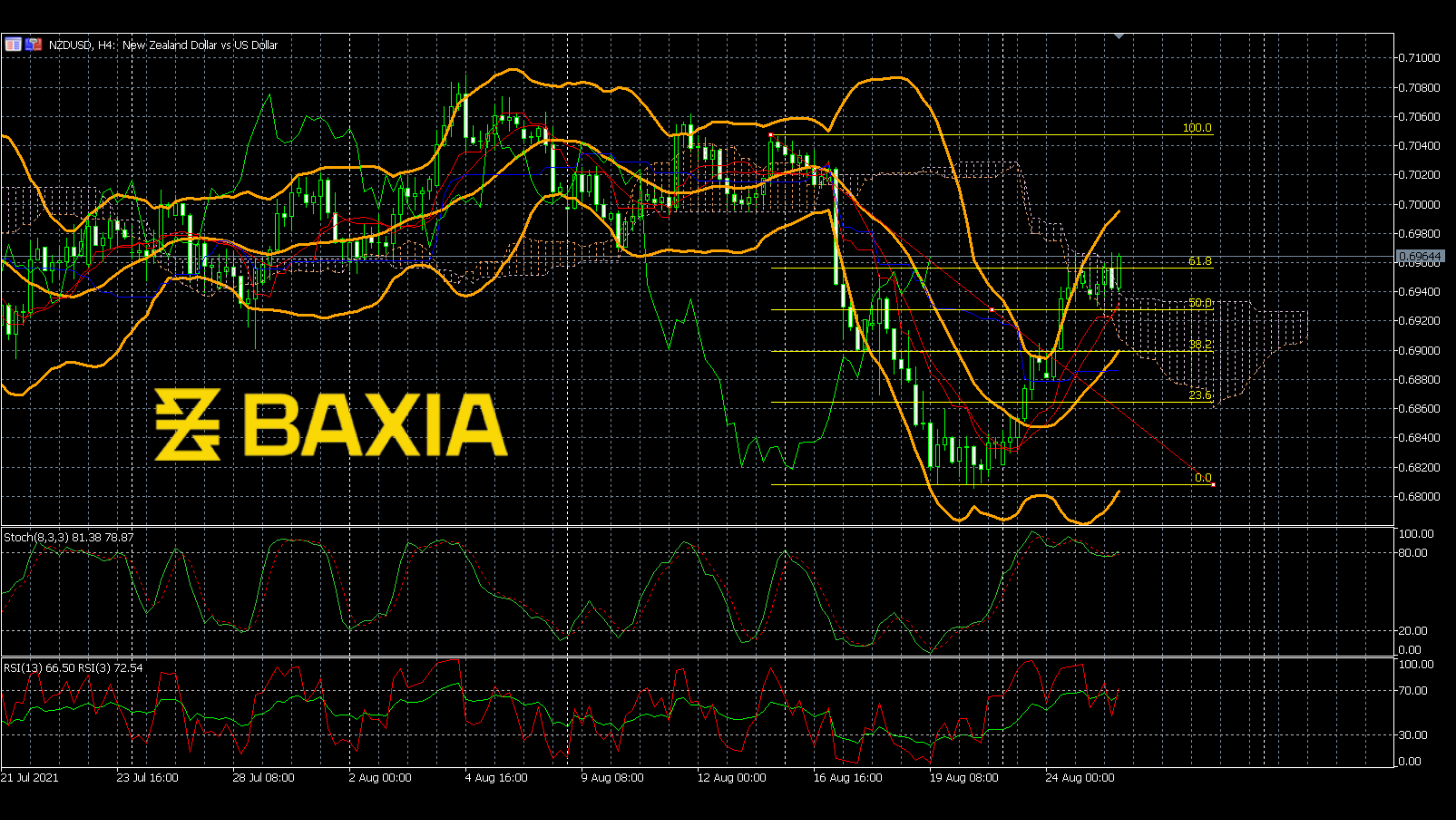 nzdusd0825