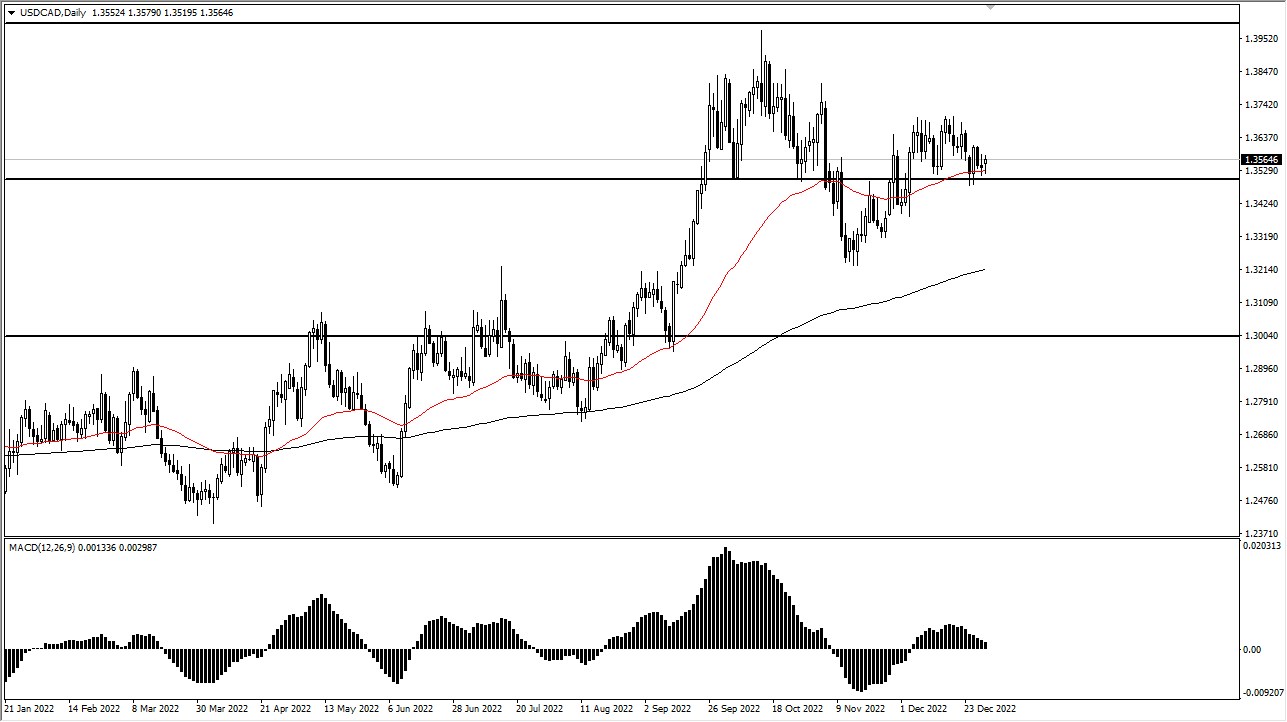 USD CAD