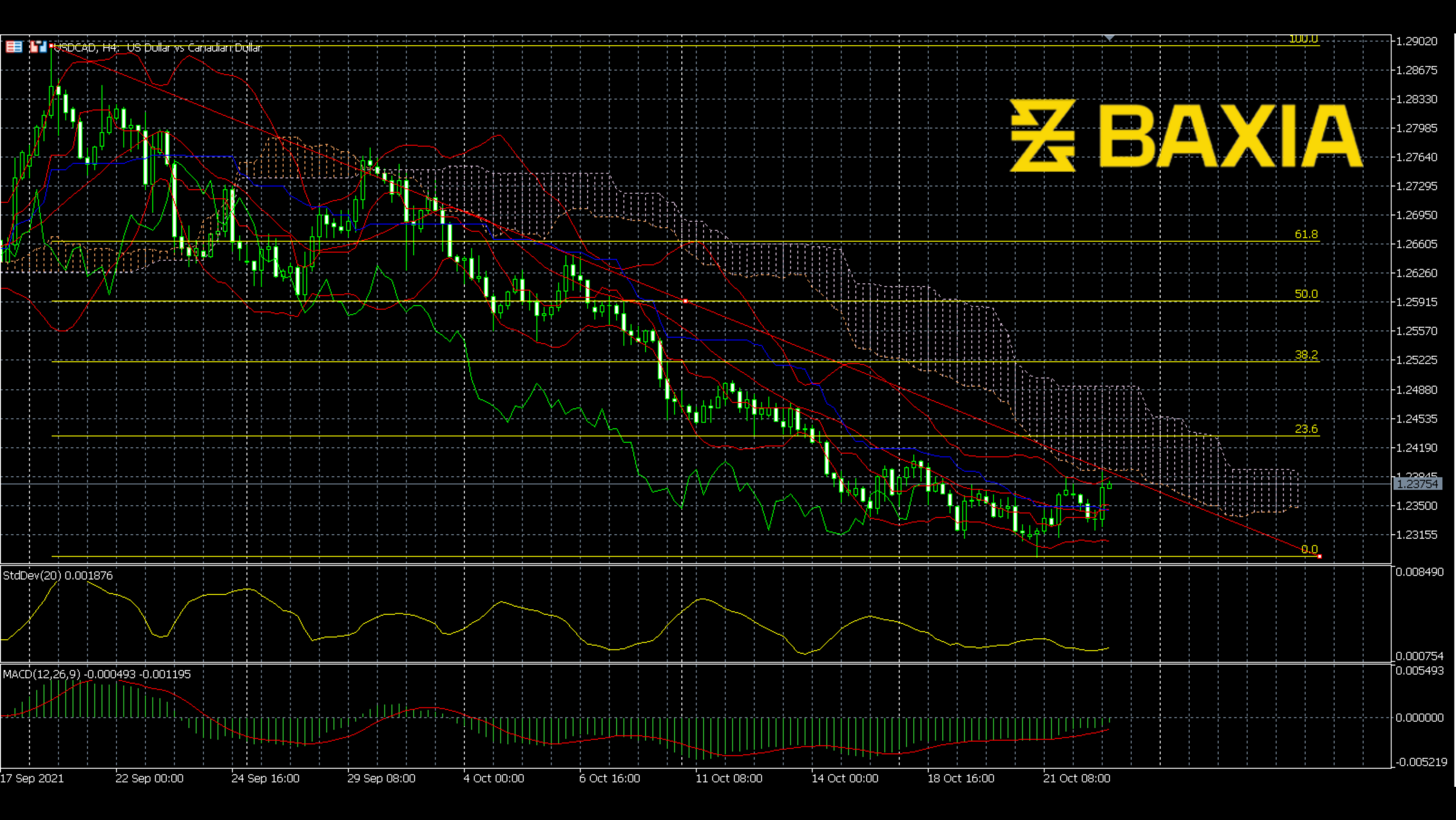 usdcad1022