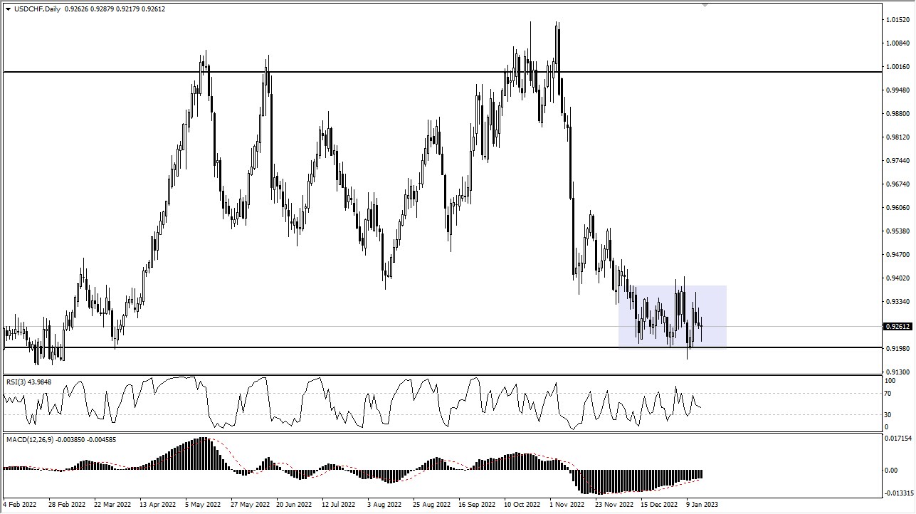 USD/CHF