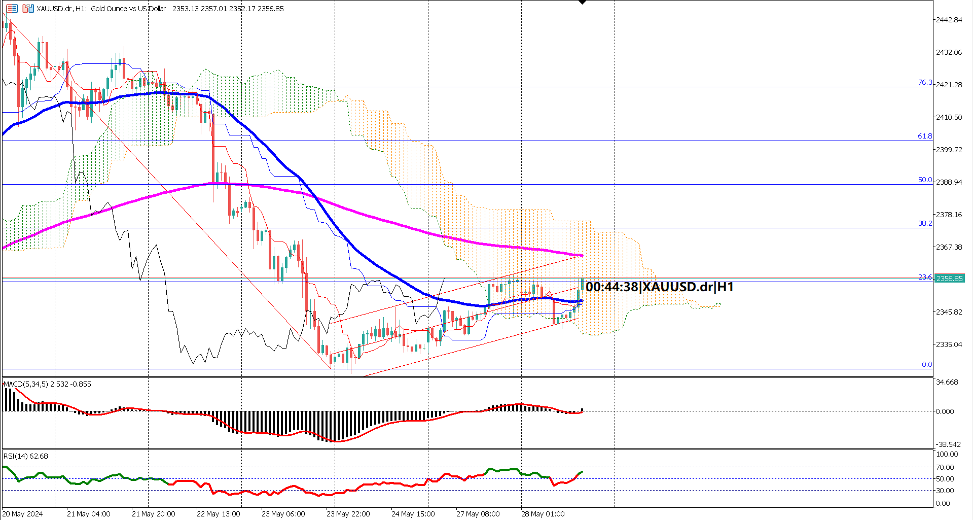 XAUUSD in Sideways Drift, Traders Watch Key Support and Resistance Levels