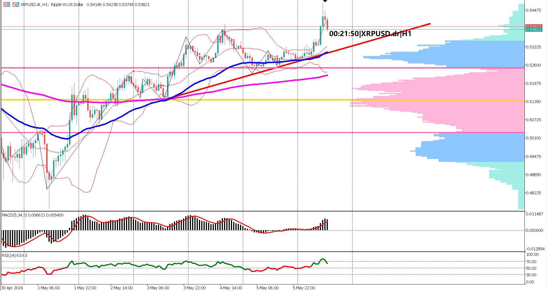 XRPUSD Sees Strong Rally Amidst Technical Signals