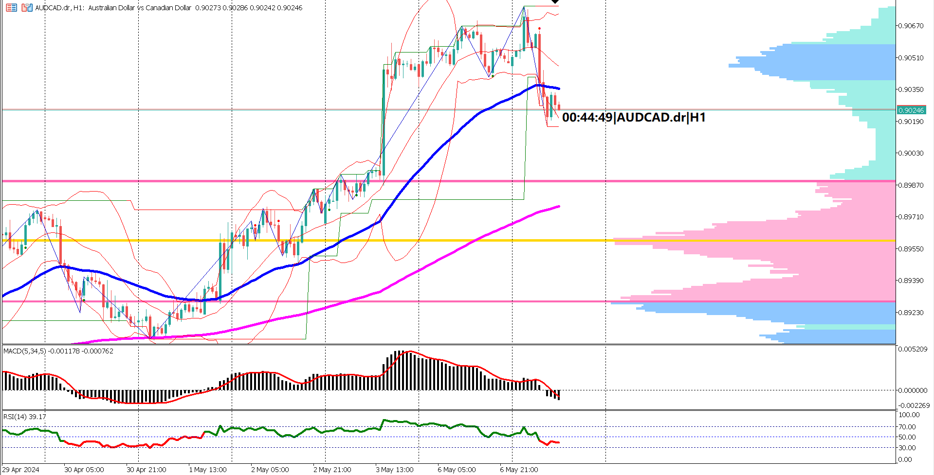 AUDCAD Sees Volatility Amidst Economic News and Technical Signals