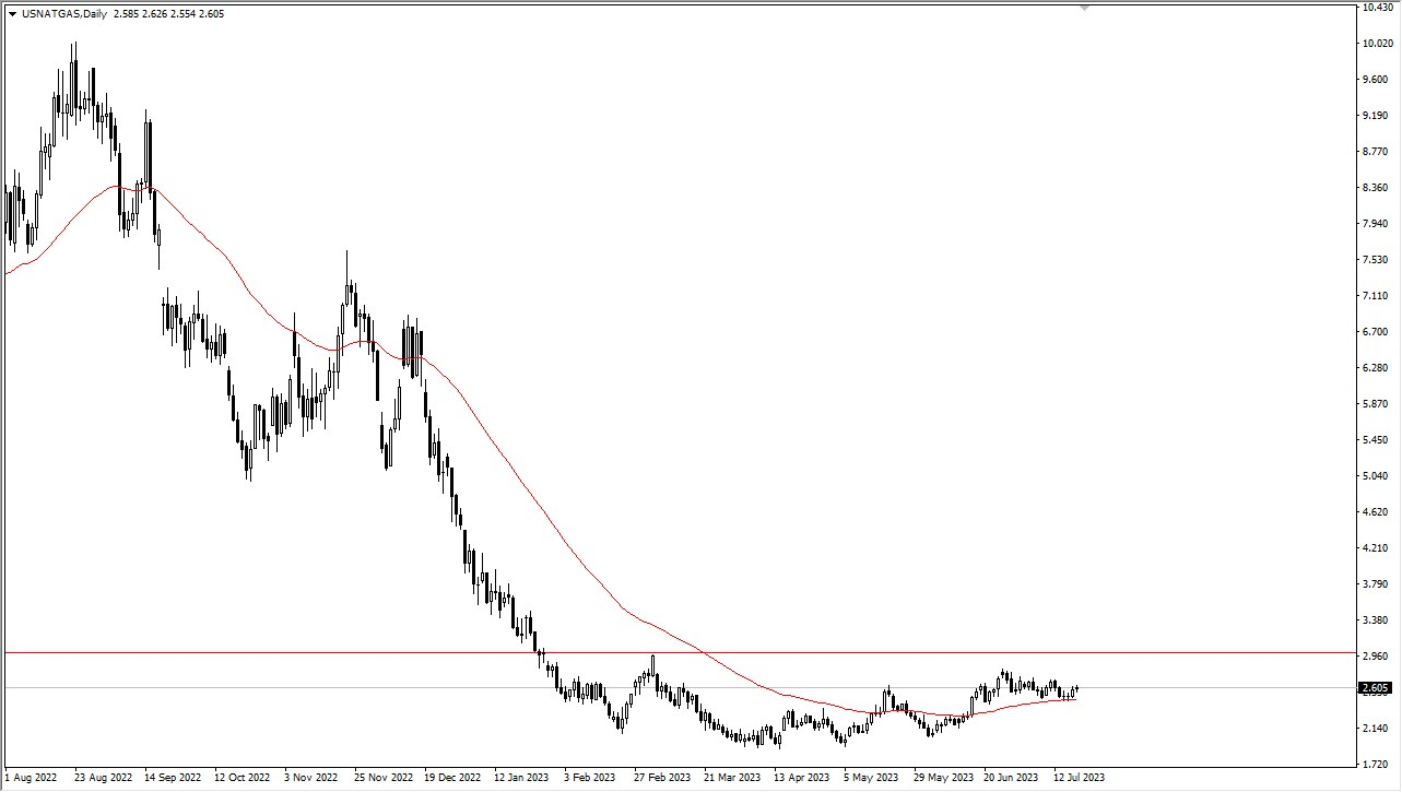 The natural gas market experienced a slight pullback during Wednesday's training session, hovering around the 50-Day Exponential Moving Average.