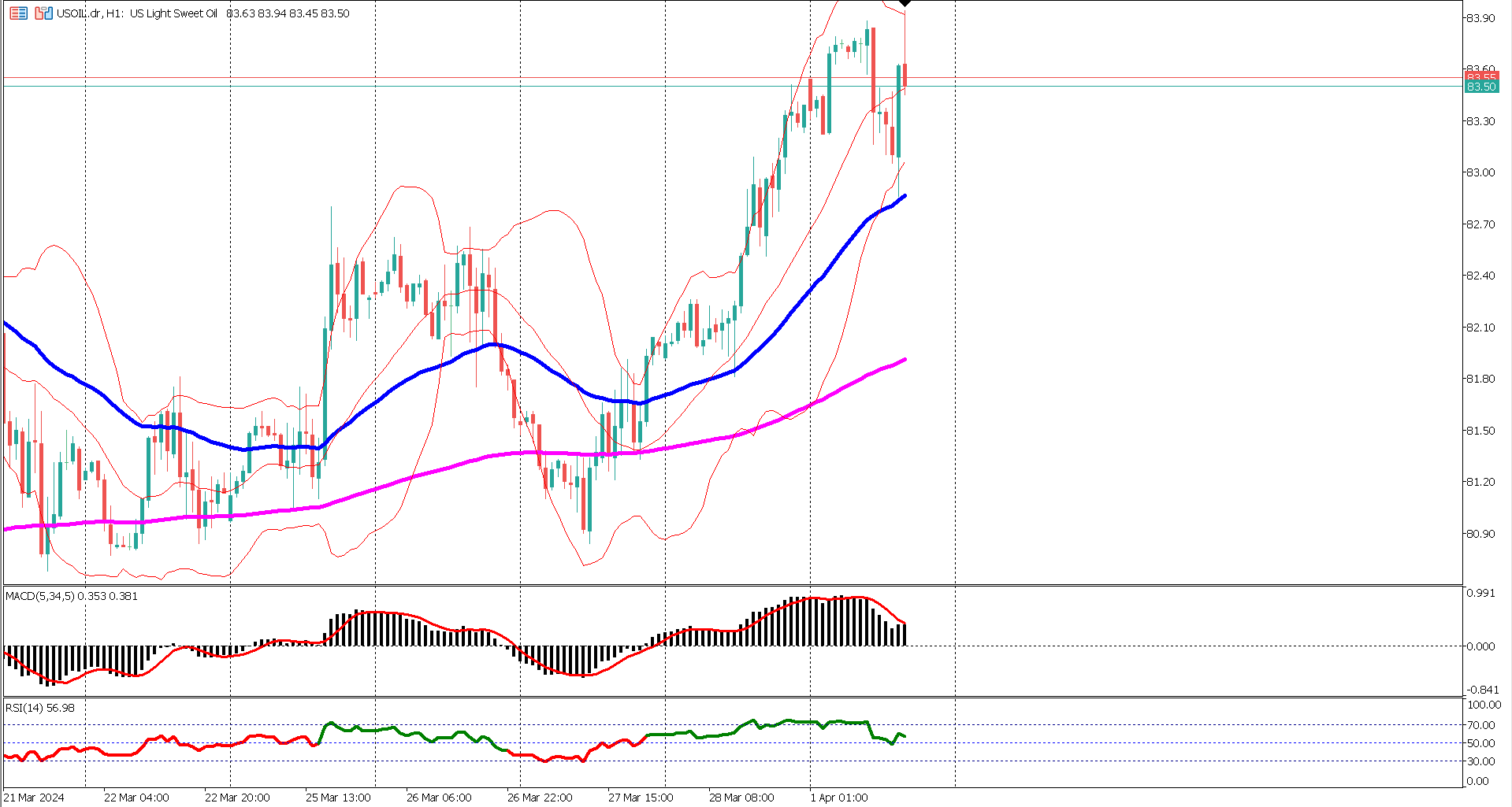 Technical Analysis: US Oil's Strong Rally Continues Amidst Bullish Sentiment
