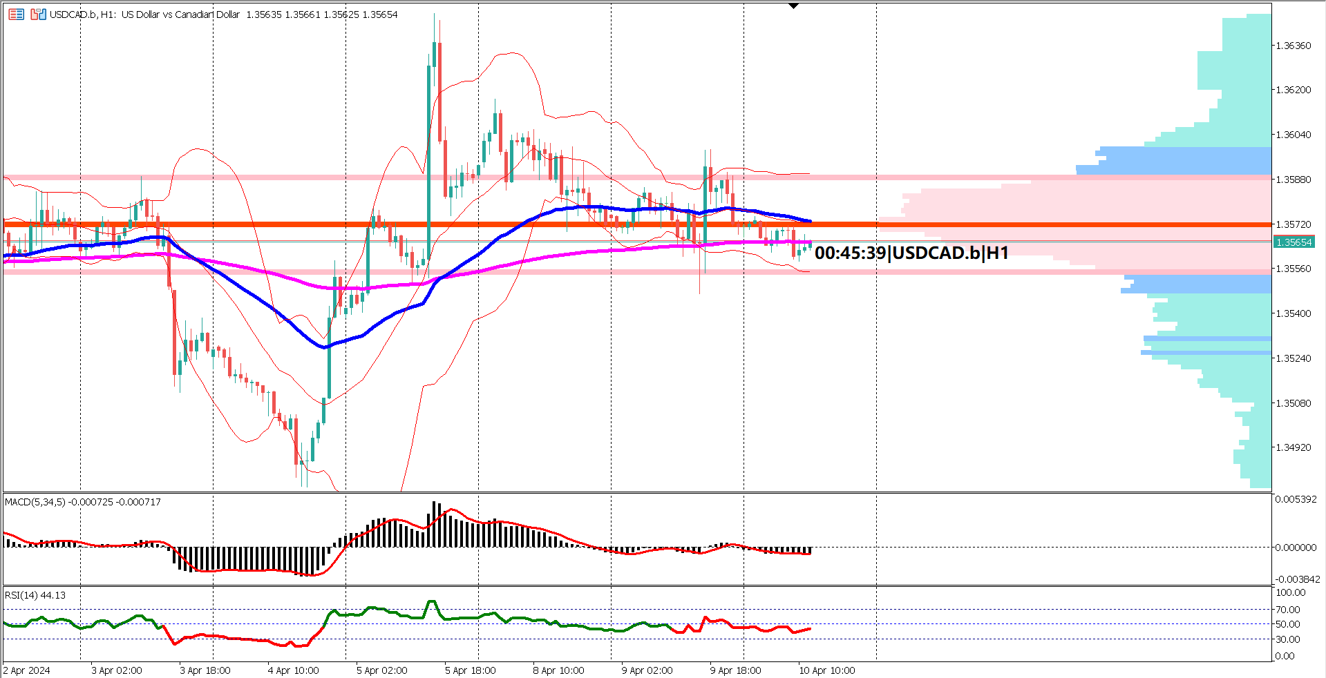 USDCAD Treads Lightly Ahead of BoC Decision Amid Firmer USD and Oil Prices