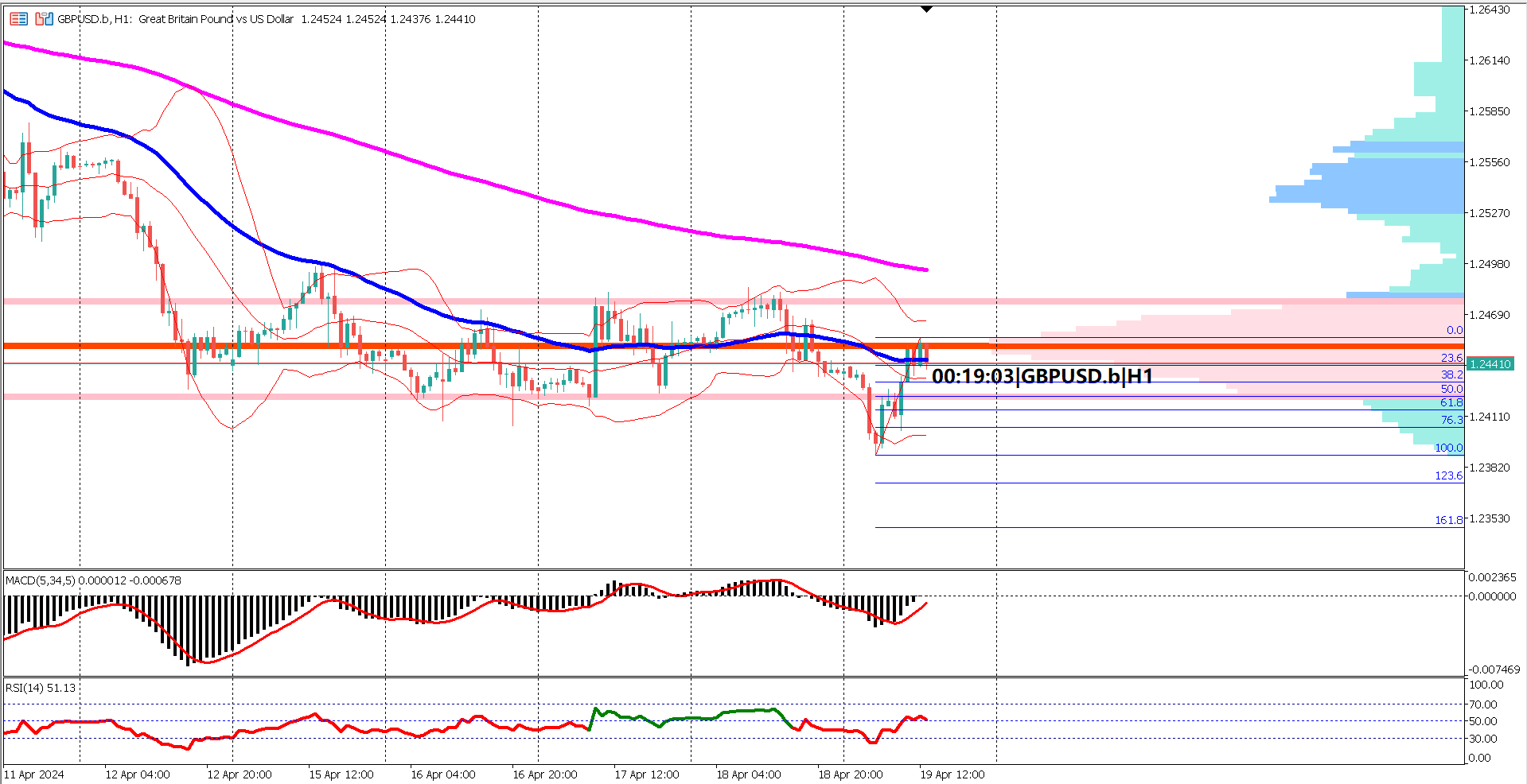 GBPUSD Finds Support at 1.239 Amid Bearish Sentiment