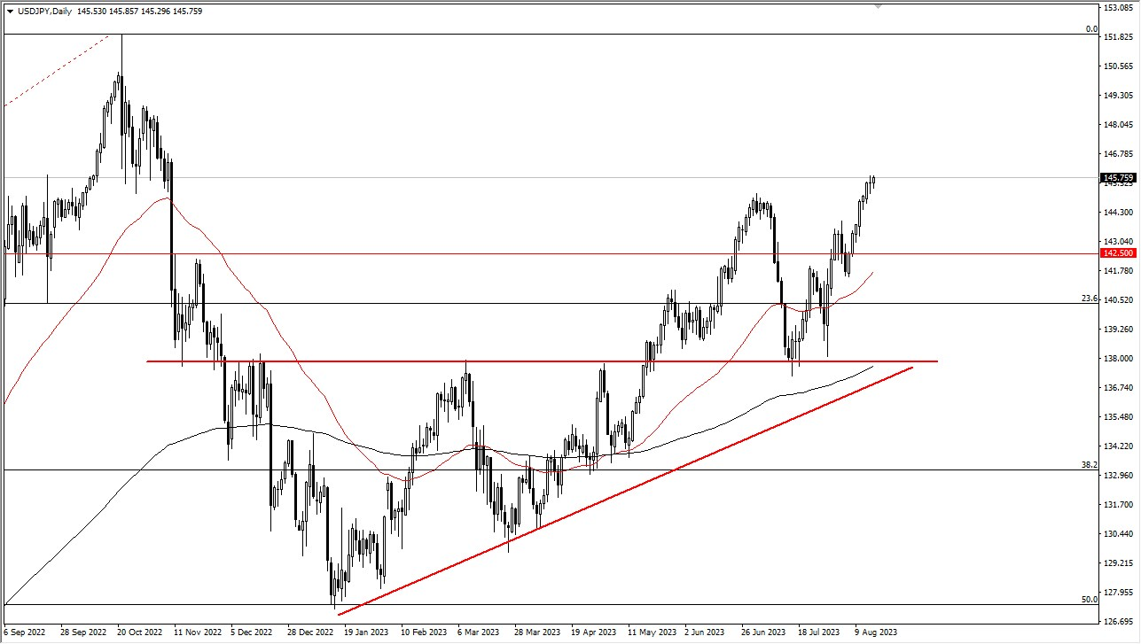 US Dollar Continues to See Upside Against Lowly Yen