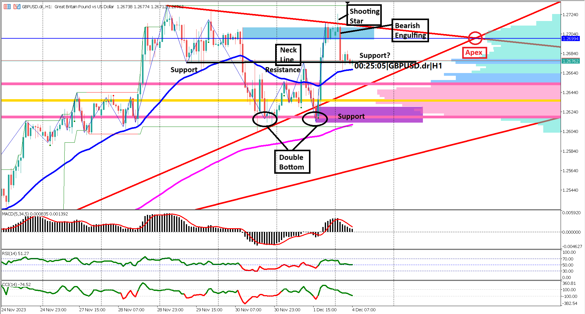  GBPUSD Technical Symphony: Decoding Patterns and Central Bank Nuances