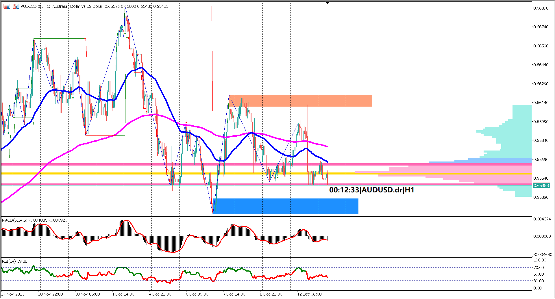 Technical Tensions: AUDUSD's Rectangle Pattern in the Crosshairs After USD CPI Data