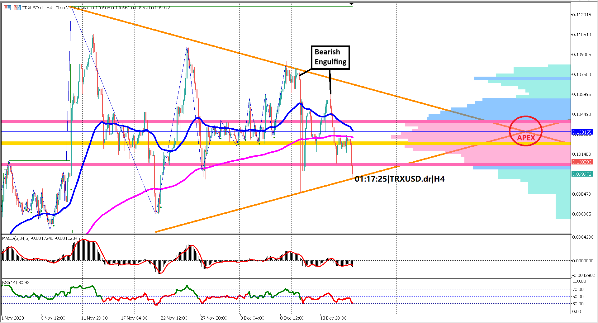 TRXUSD Analysis: Symmetrical Triangle Signals Market Shift