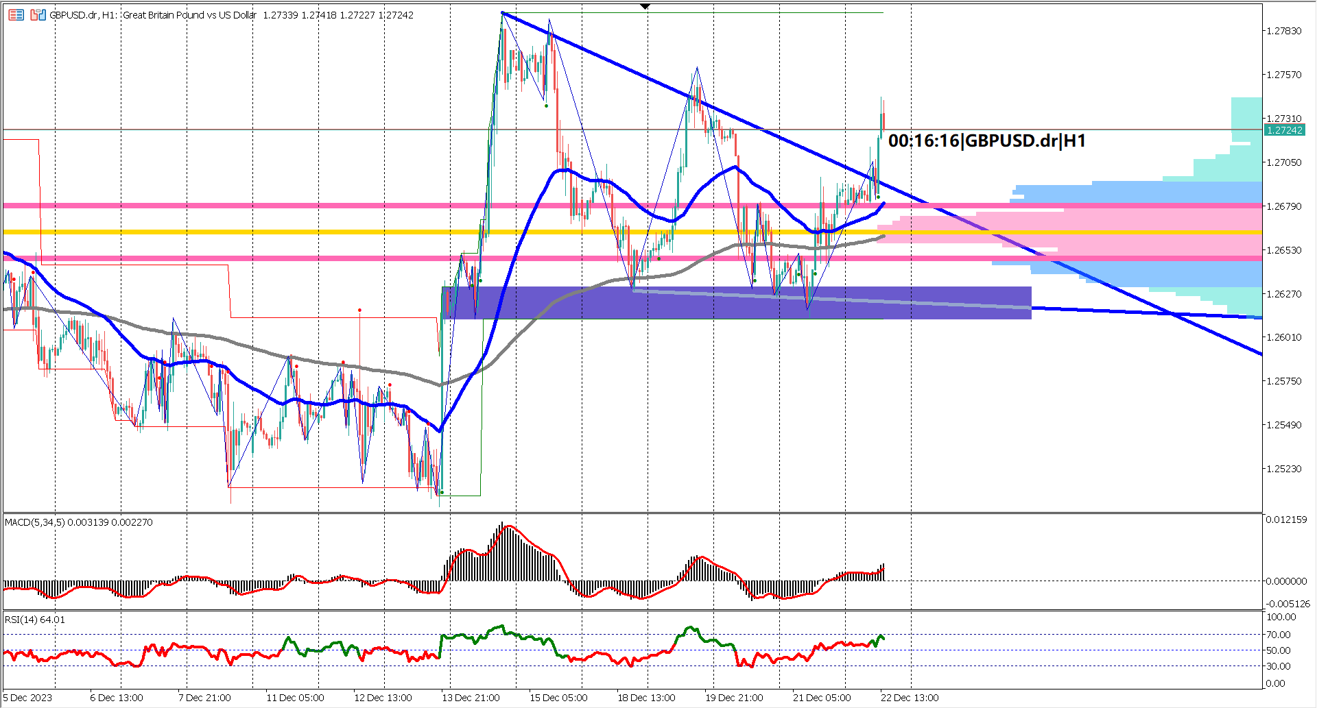 GBPUSD Forges Bullish Path as Falling Wedge Signals Uptrend Amidst US Economic Data