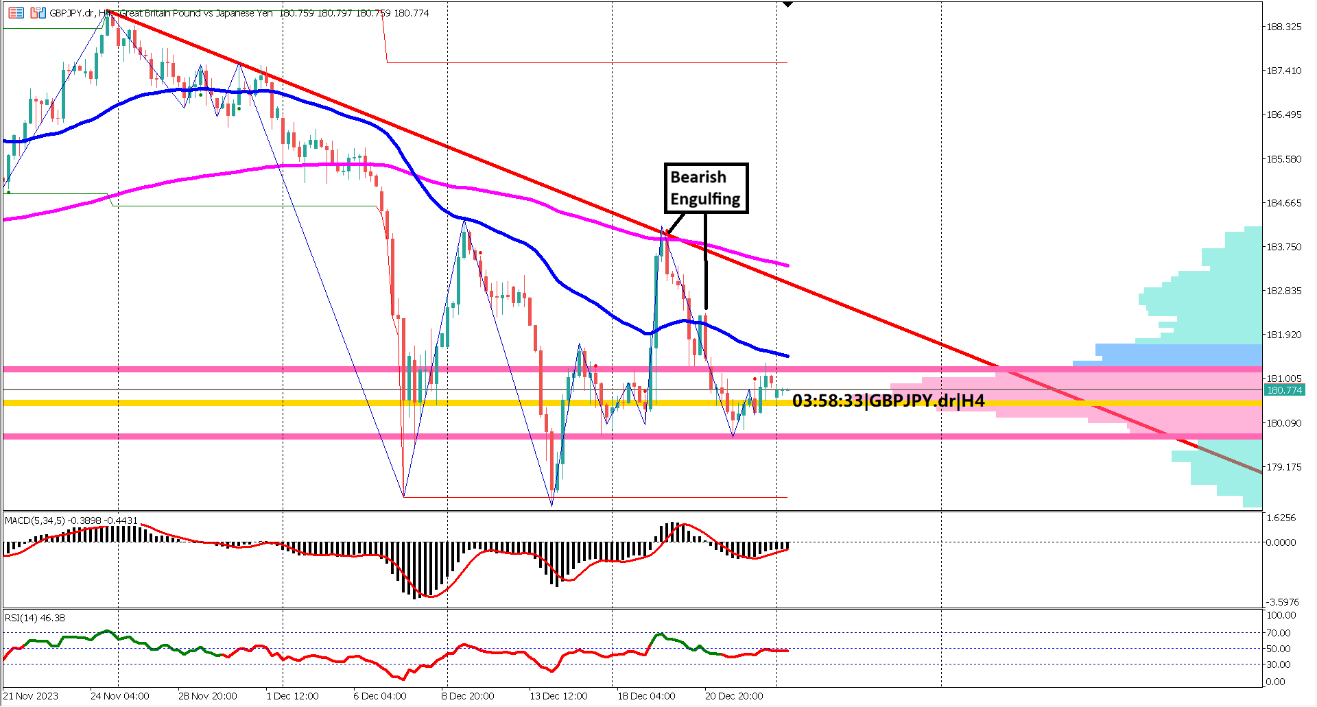 Navigating GBPJPY: Unraveling Economic Shifts and Technical Trends