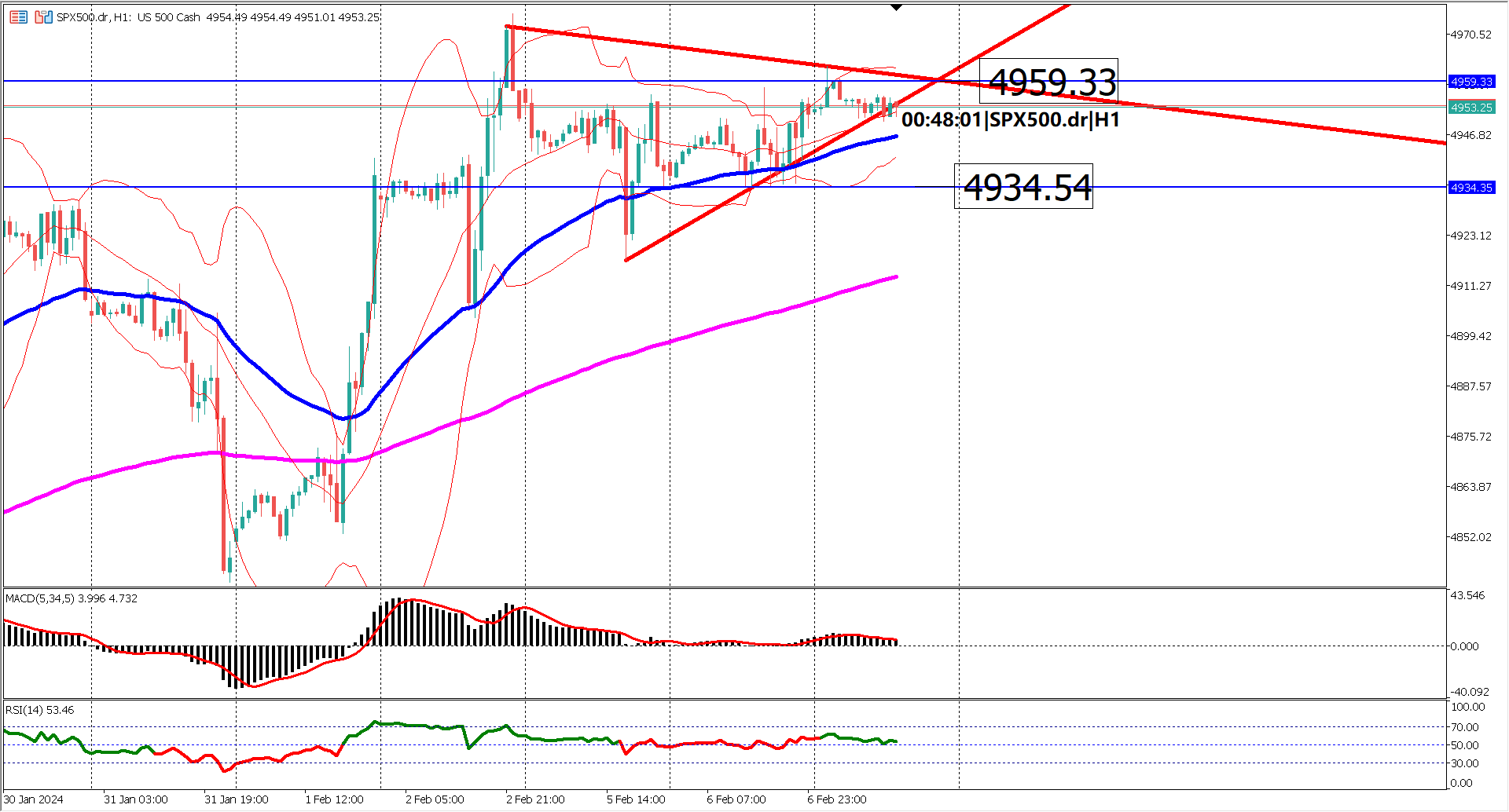  Symmetrical Triangle Alert! SPX500 Sideway Movement Sparks Trader Interest!