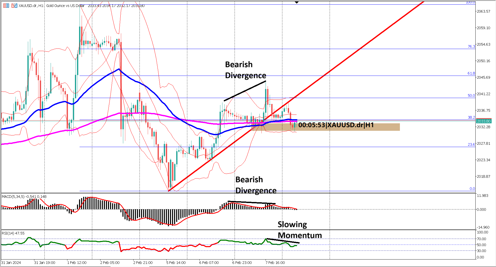 Sideways Trend Confusion: EMA Crosses and Divergences Complicate XAUUSD Outlook