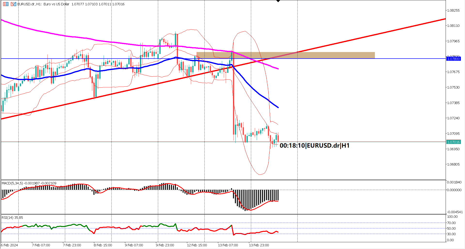 Bearish Trend Continues: EURUSD Finds Resistance at Bollinger Bands Amid Volatility Contraction!