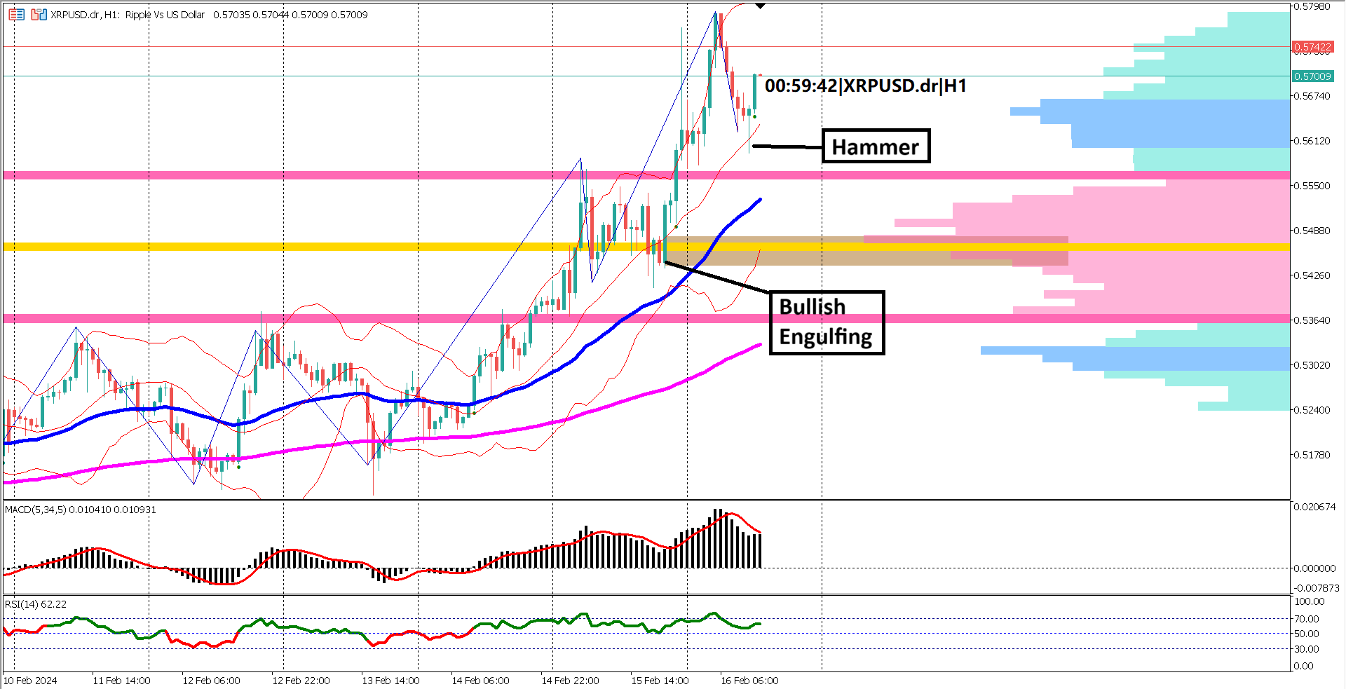  Technical Analysis: XRPUSD Finds Support on Bollinger Band Mid-Band, Signals Bullish Continuation