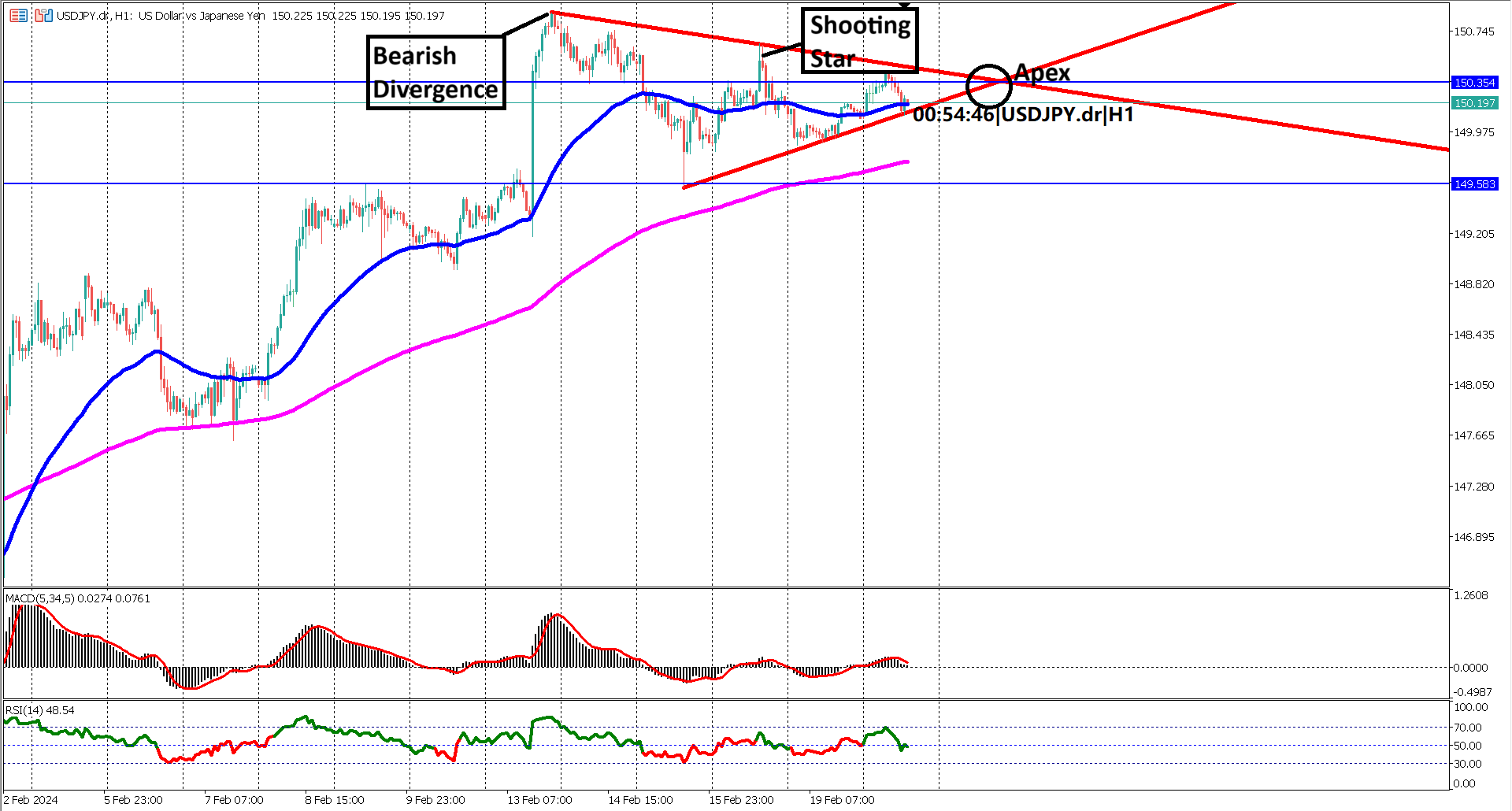 USD/JPY Coils at 150 Yen: Breakout Imminent Amidst Symmetrical Triangle