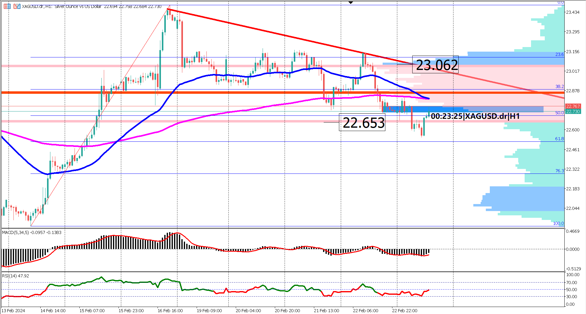 Bearish Pressure Persists: Silver (XAGUSD) Eyes Support at 61.8% Retracement