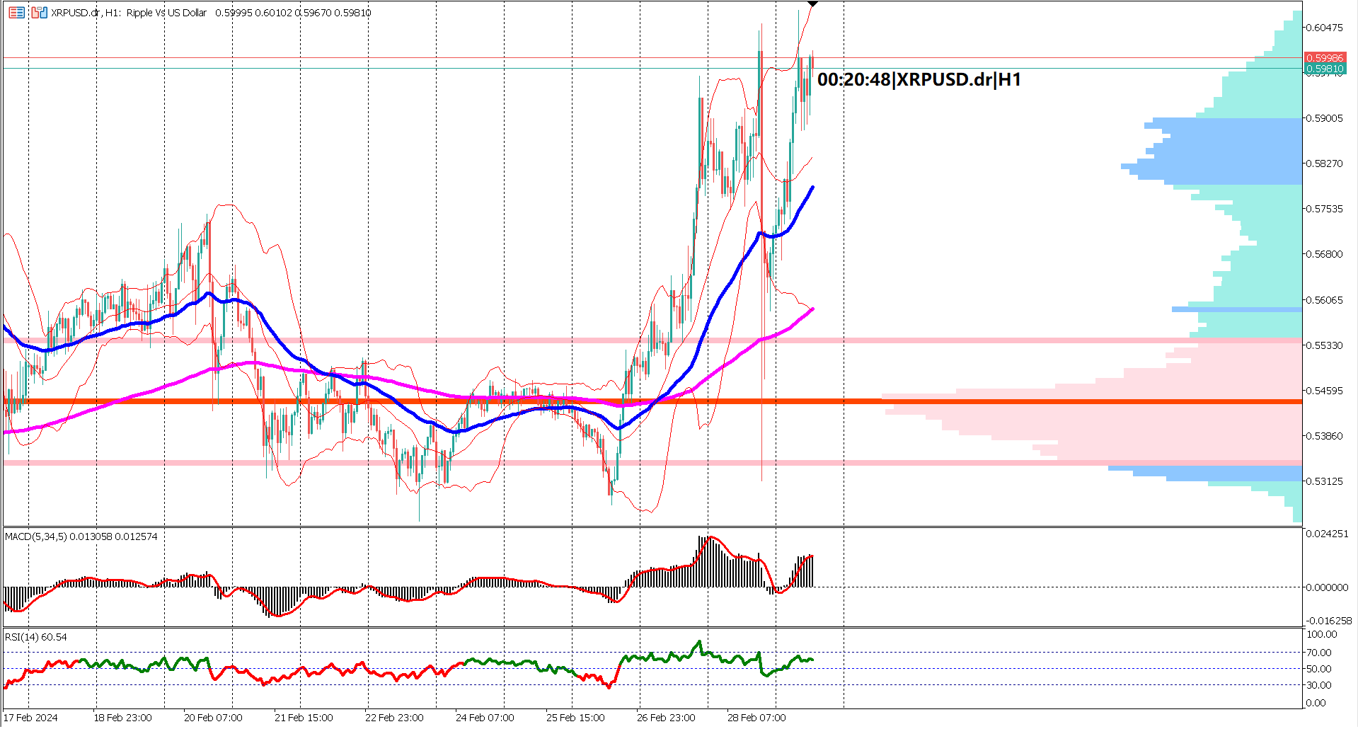 XRPUSD Bullish Momentum Continues Amidst Economic Shifts