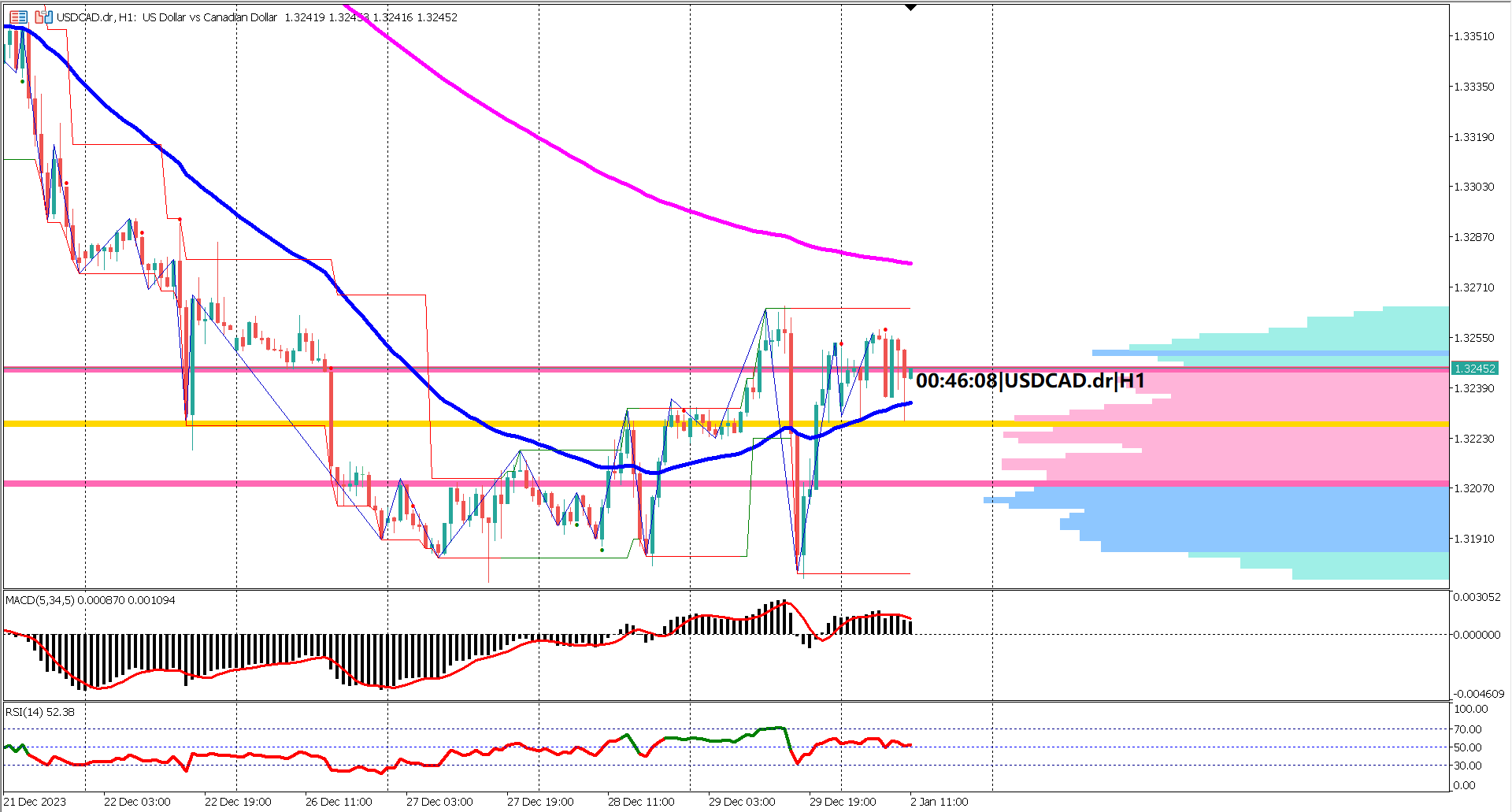 USDCAD Enters Consolidation Phase: Awaiting Macro Catalysts