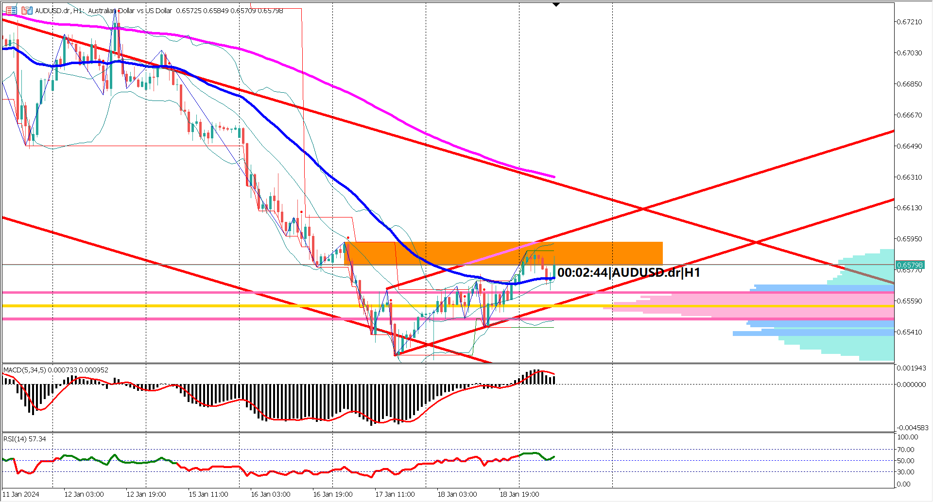 AUDUSD Breakout Watch: Key Resistance at 0.6600 Could Pave the Way for Bulls.