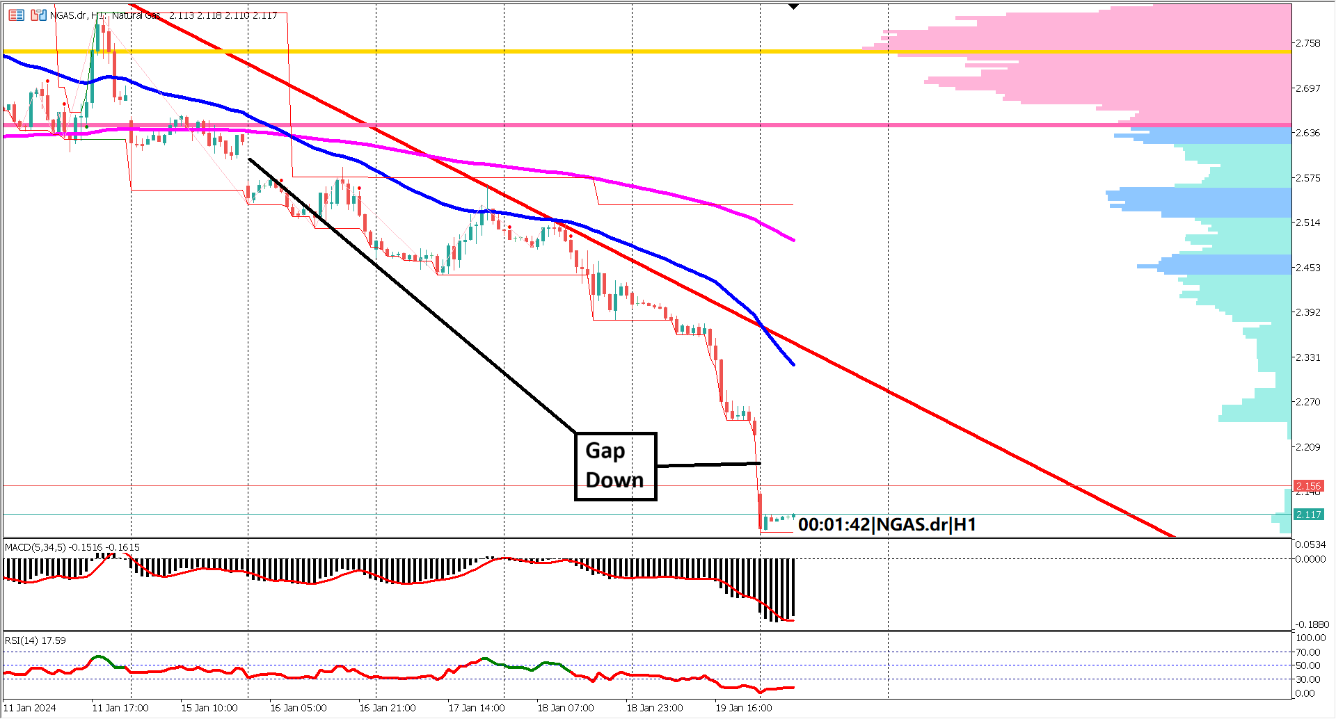 Volatility Unleashed: NGAS Opens Asian Session with Bearish Momentum