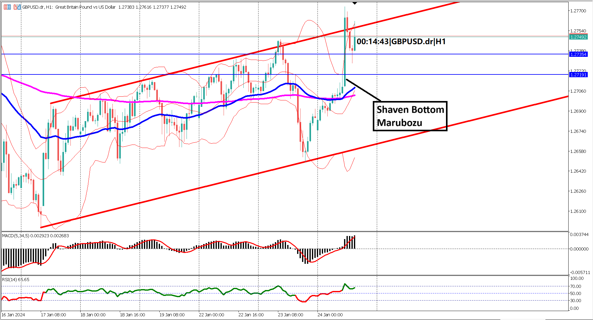 GBPUSD Price Action Unleashes Bullish Momentum - Ascending Channel Breakout Signals Potential Highs!