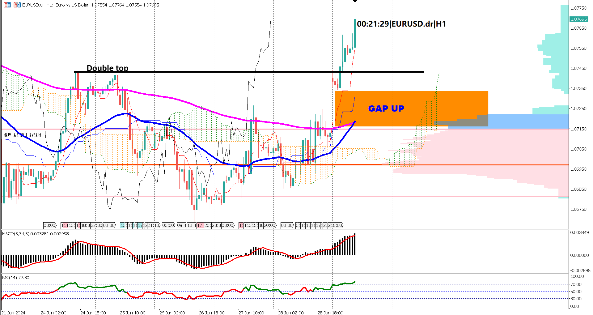 EURUSD Soars with Bullish Momentum as Key Levels Break