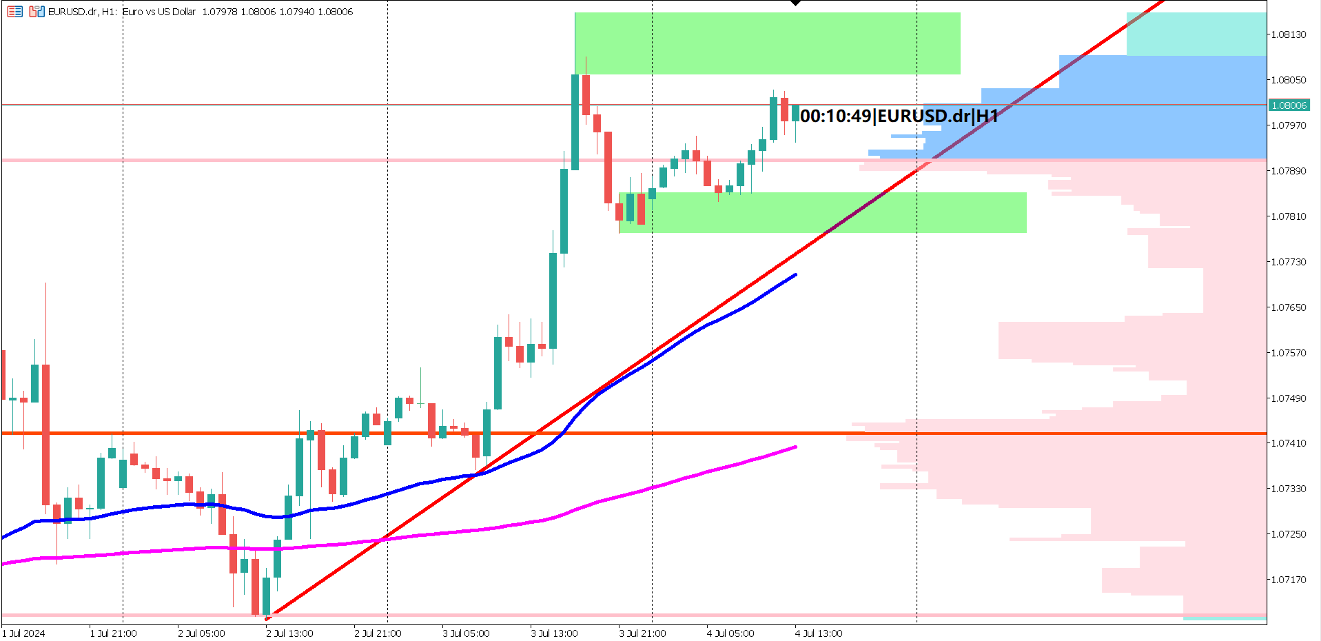 EURUSD Poised for Further Gains After 80-Pip Rally: Technical Analysis