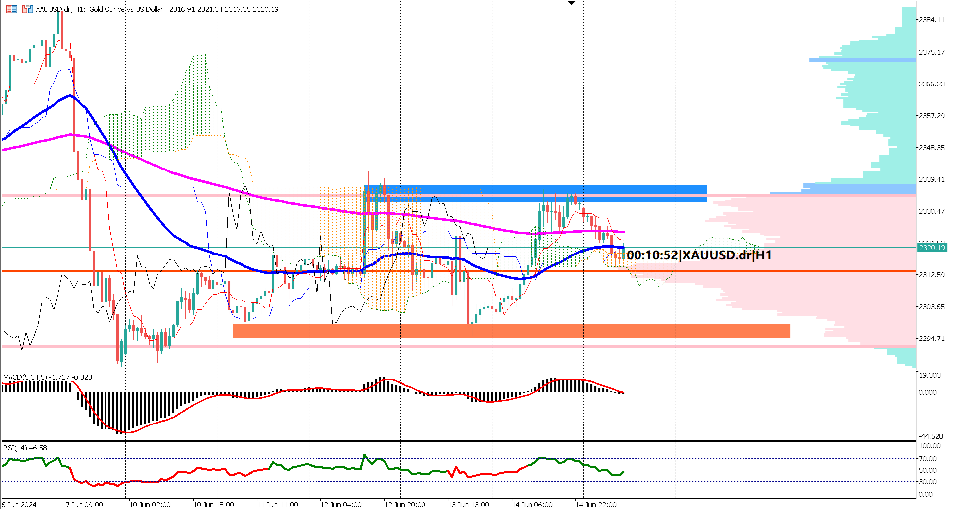 Gold Trading in Tight Range, Awaiting Breakout: Analysis