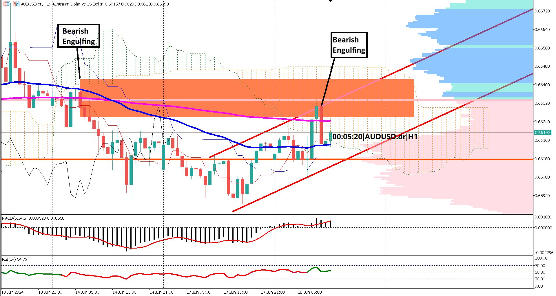 AUDUSD Tests Key Resistance as RBA Holds Rates Steady at 4.35%