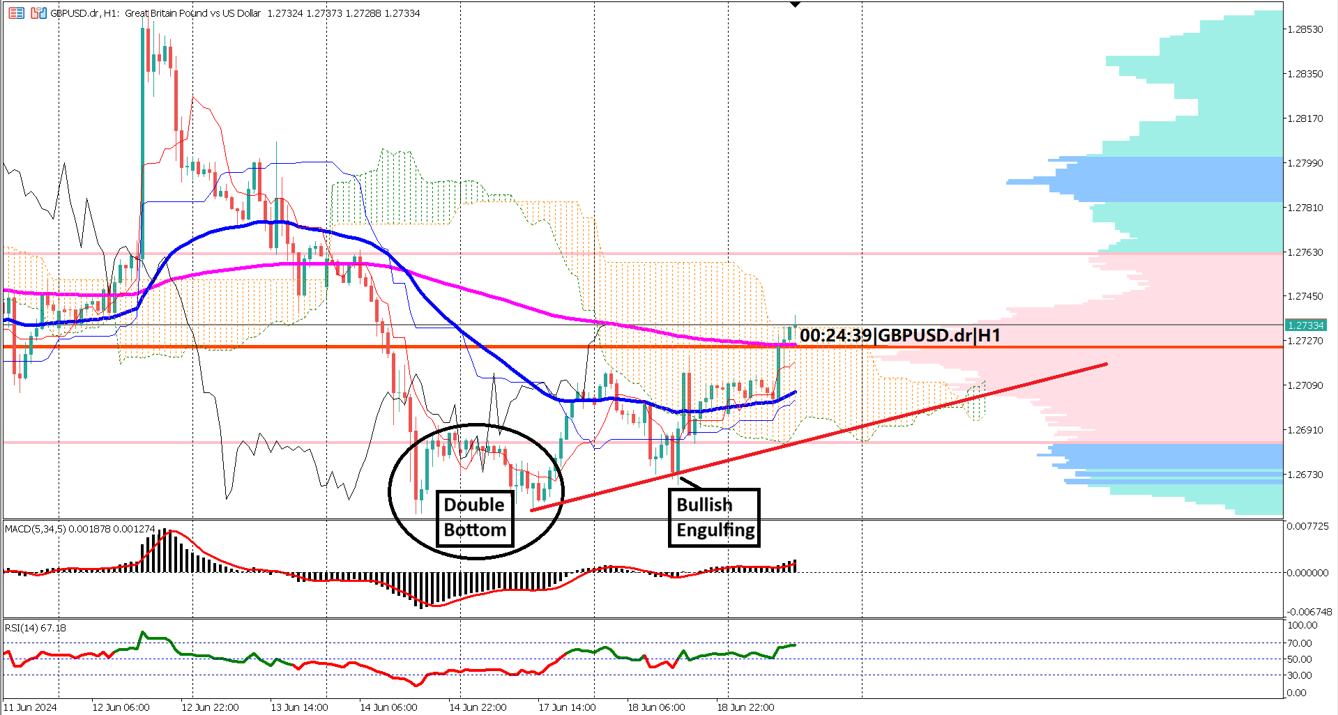 Bullish Patterns Emerge in GBPUSD Amidst Stable Inflation Metrics