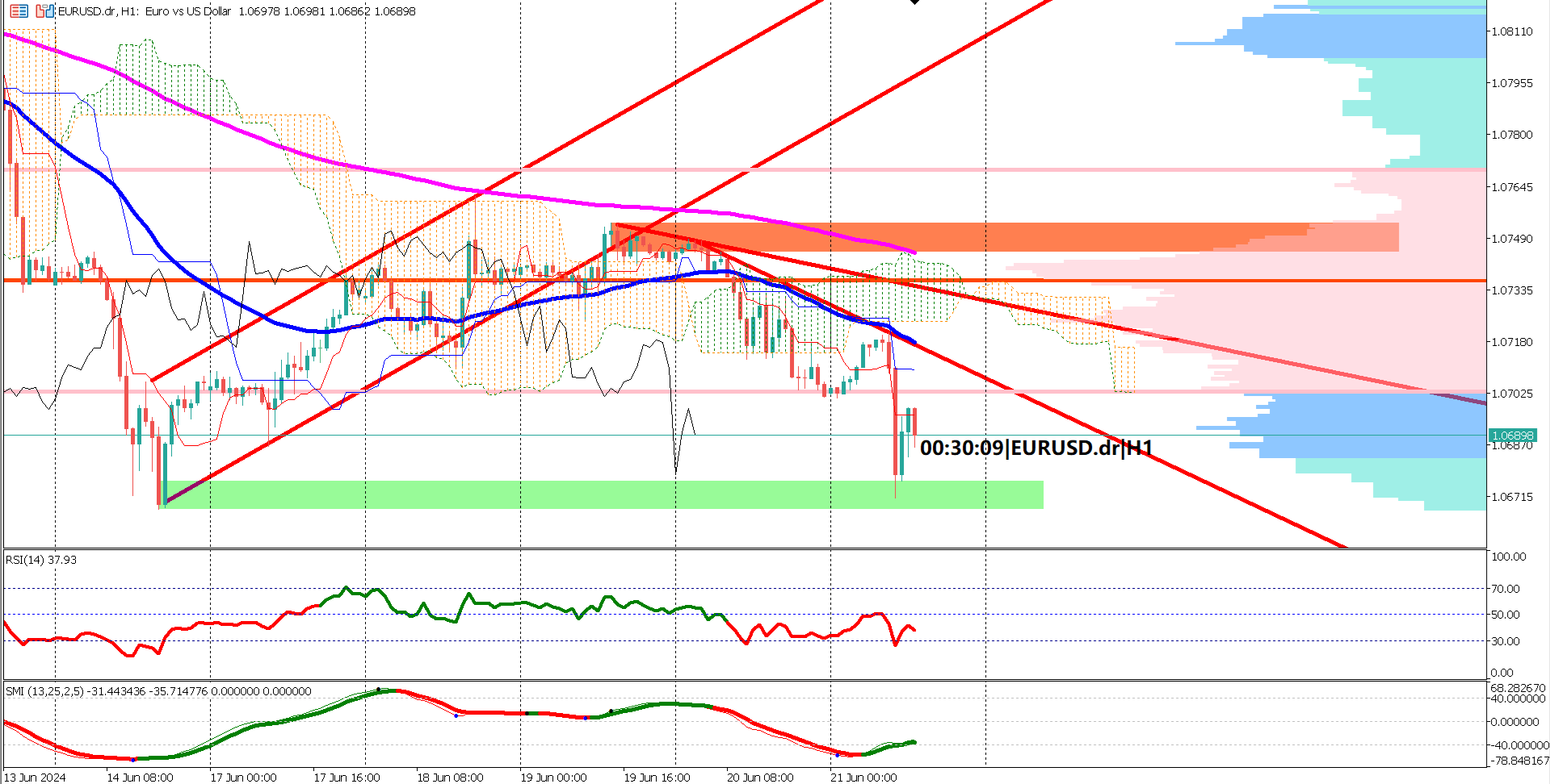 EURUSD Plummets to 6-Week Low on Weak Eurozone Data, ECB Rate Cut Expectations