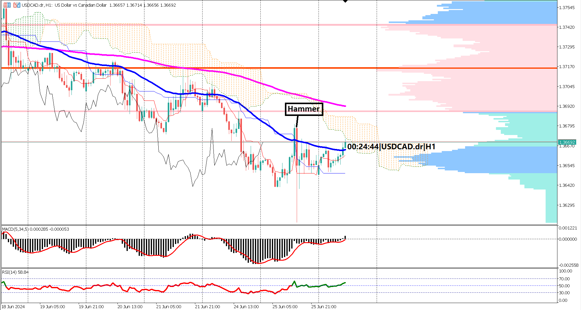 USDCAD Hammer Candlestick Forms Major Support Level