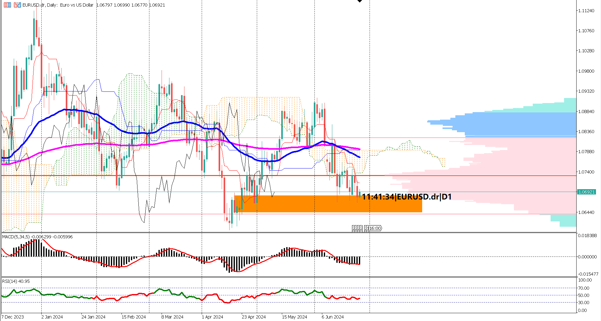 Euro Faces Critical Test: Will 1.0640 Support Level Hold?