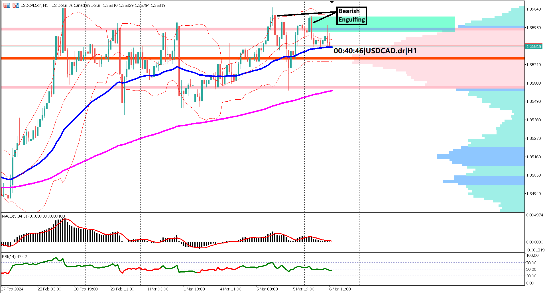 USDCAD Prepares for BoC Decision: Analyzing Technical Indicators