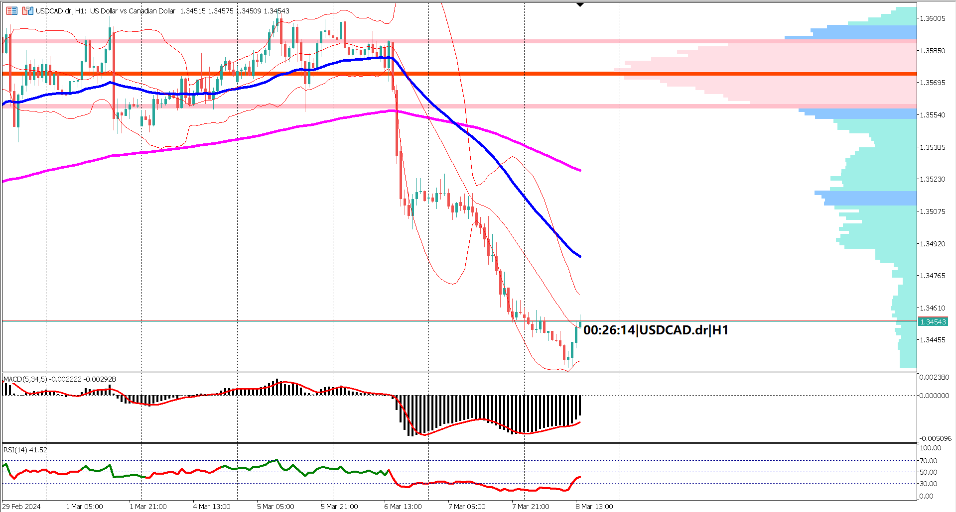 Traders Await US NFP: Key Updates for USDCAD Traders