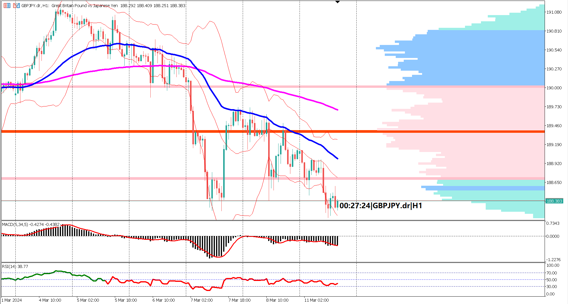 Technical Analysis Signals Strong Bearish Momentum for GBPJPY