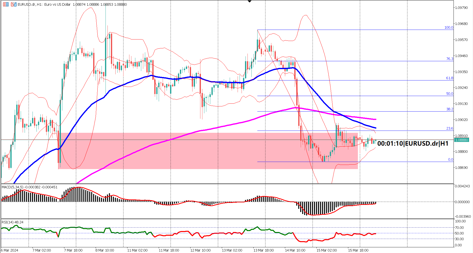 EURUSD Sideways Ahead of CPI News: Key Support Holds Amid Bearish Pressure!