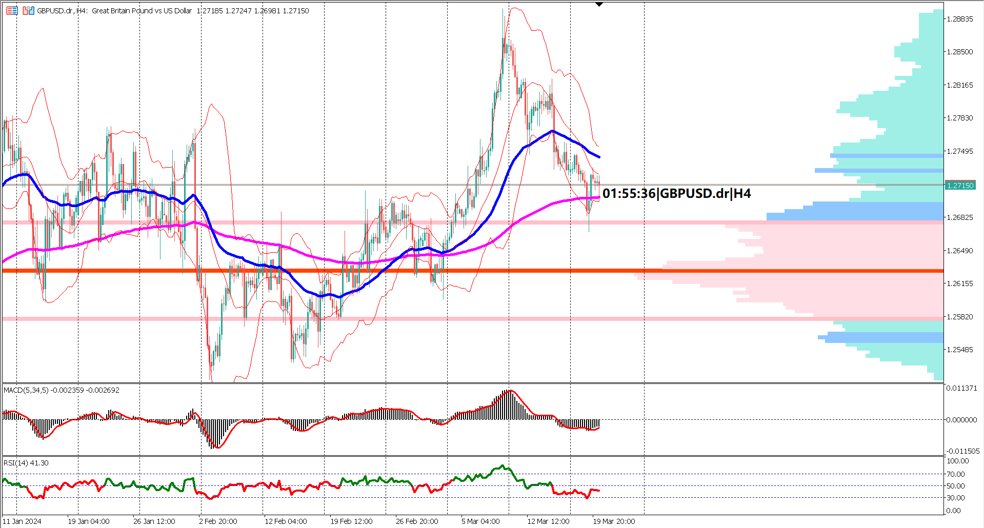 GBPUSD on Edge: UK CPI Data Release Looms