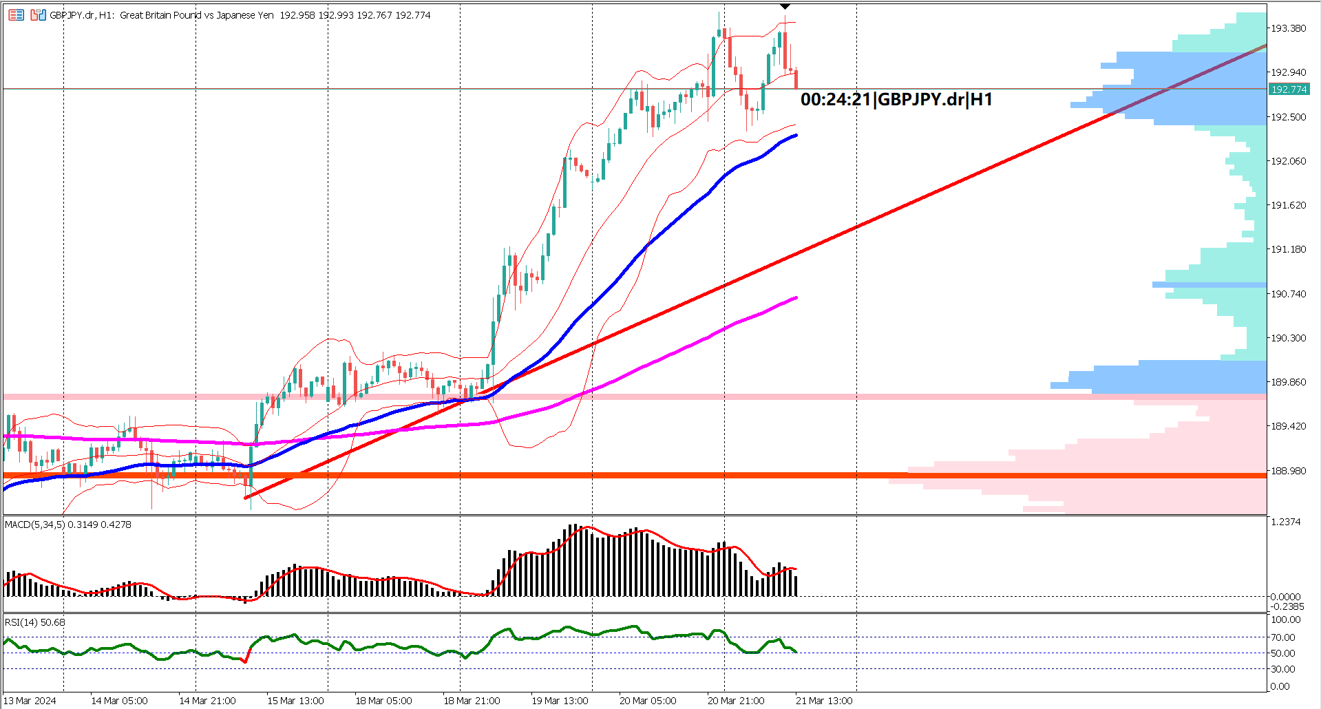 GBPJPY Bulls Pause Ahead of BoE Rate Decision
