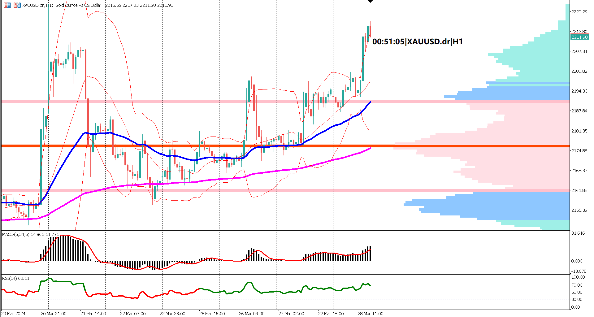 Gold Price Holds Steady Above $2,200 Amid US Data Anticipation