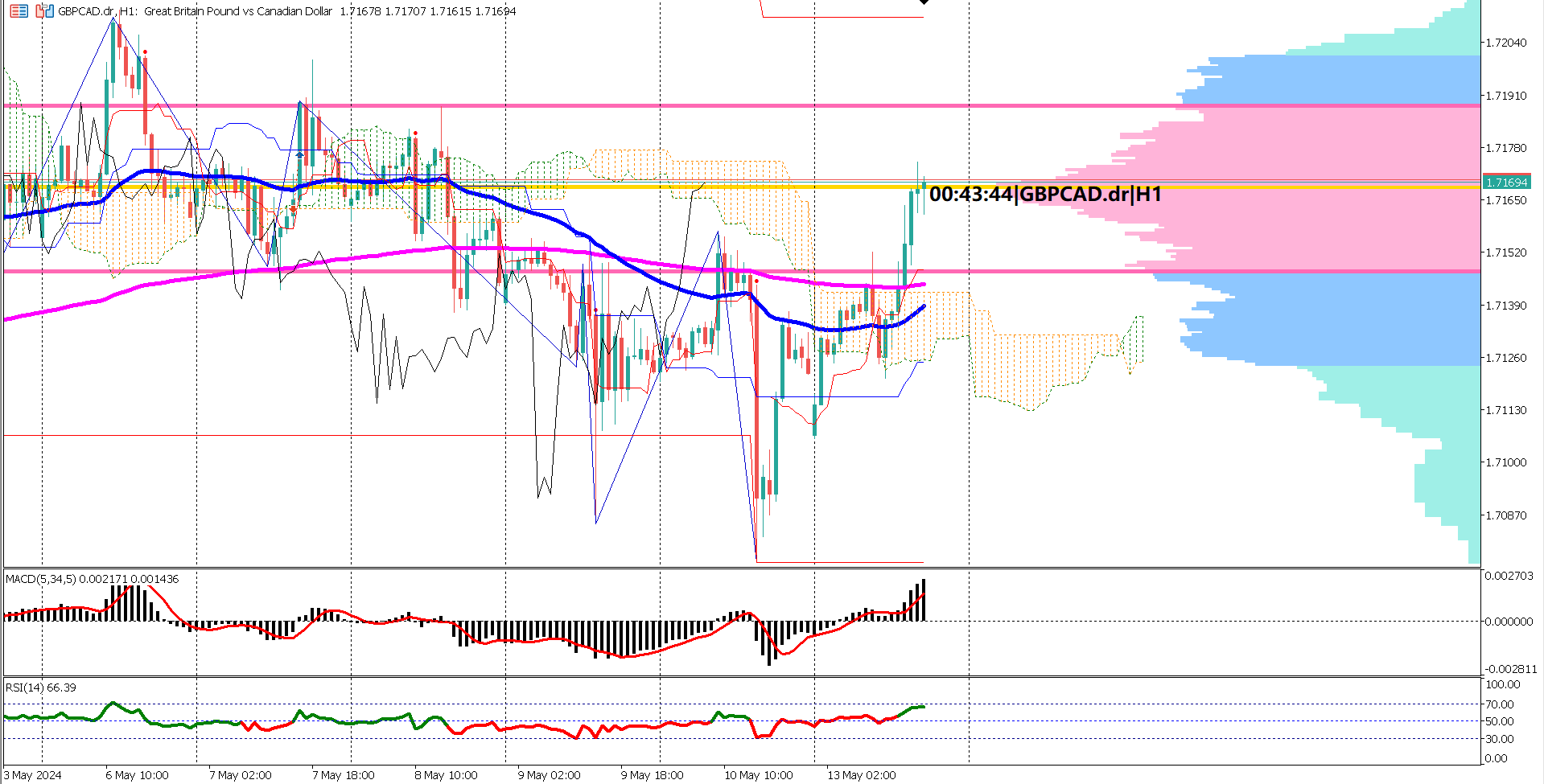 GBPCAD Shows Signs of Rebound