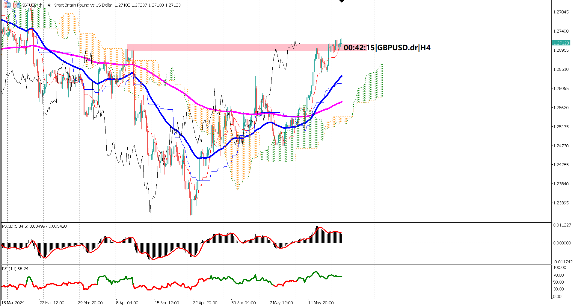 GBPUSD Breaks Key Resistance at 1.2700, Eyes Further Gains Amid Bullish Sentiment