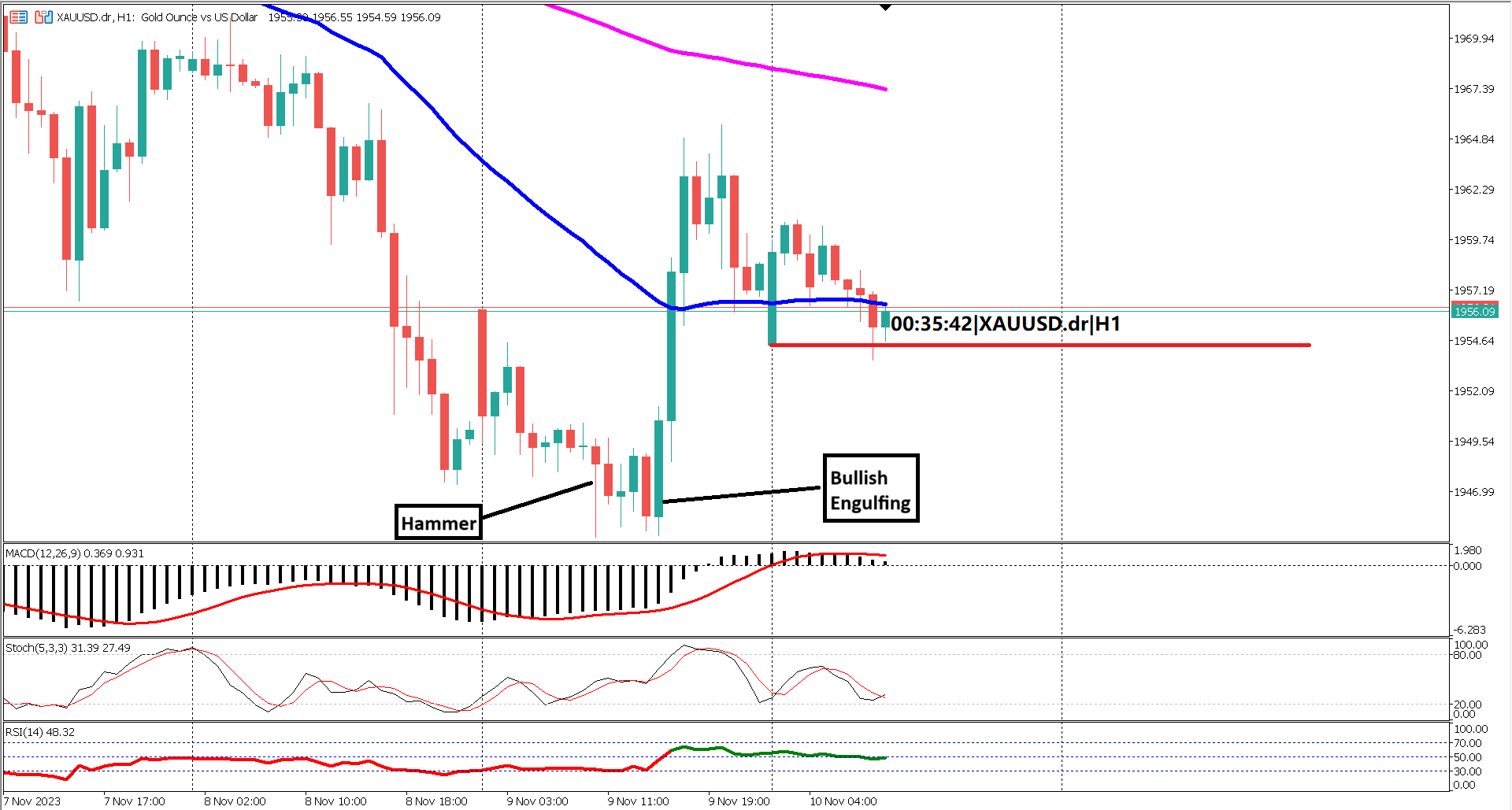 Jobless claims impact XAUUSD, prompting speculation of a dead cat bounce. Get a comprehensive view of the factors influencing gold's recent market behavior.