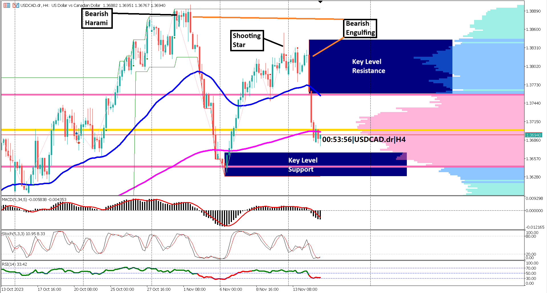 USDCAD Faces Extended Losses Amidst Crude Oil Influence and Bearish Candlestick Patterns