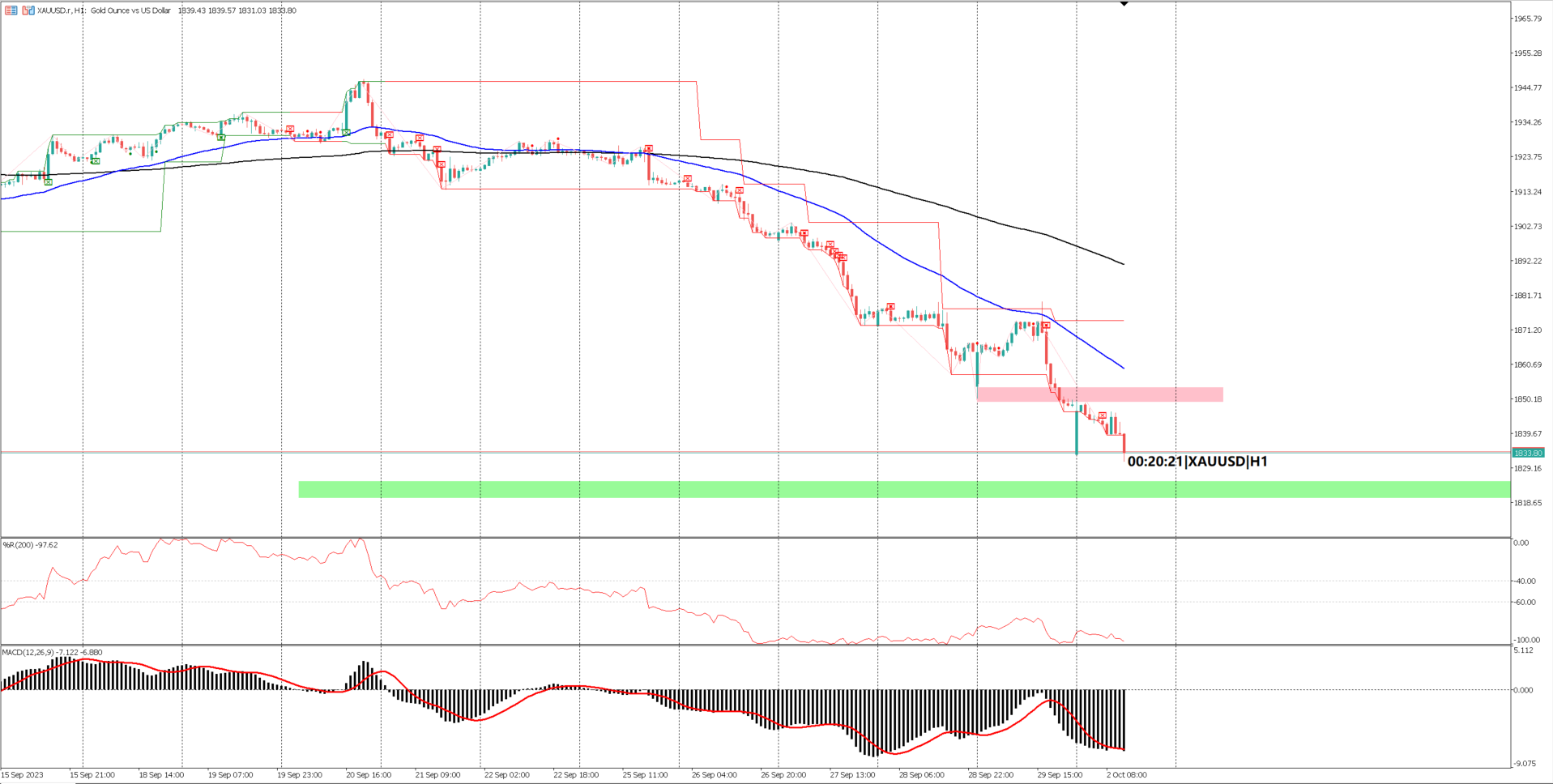 USD Strength Looms: XAUUSD Sees Further Bearish Pressure Ahead