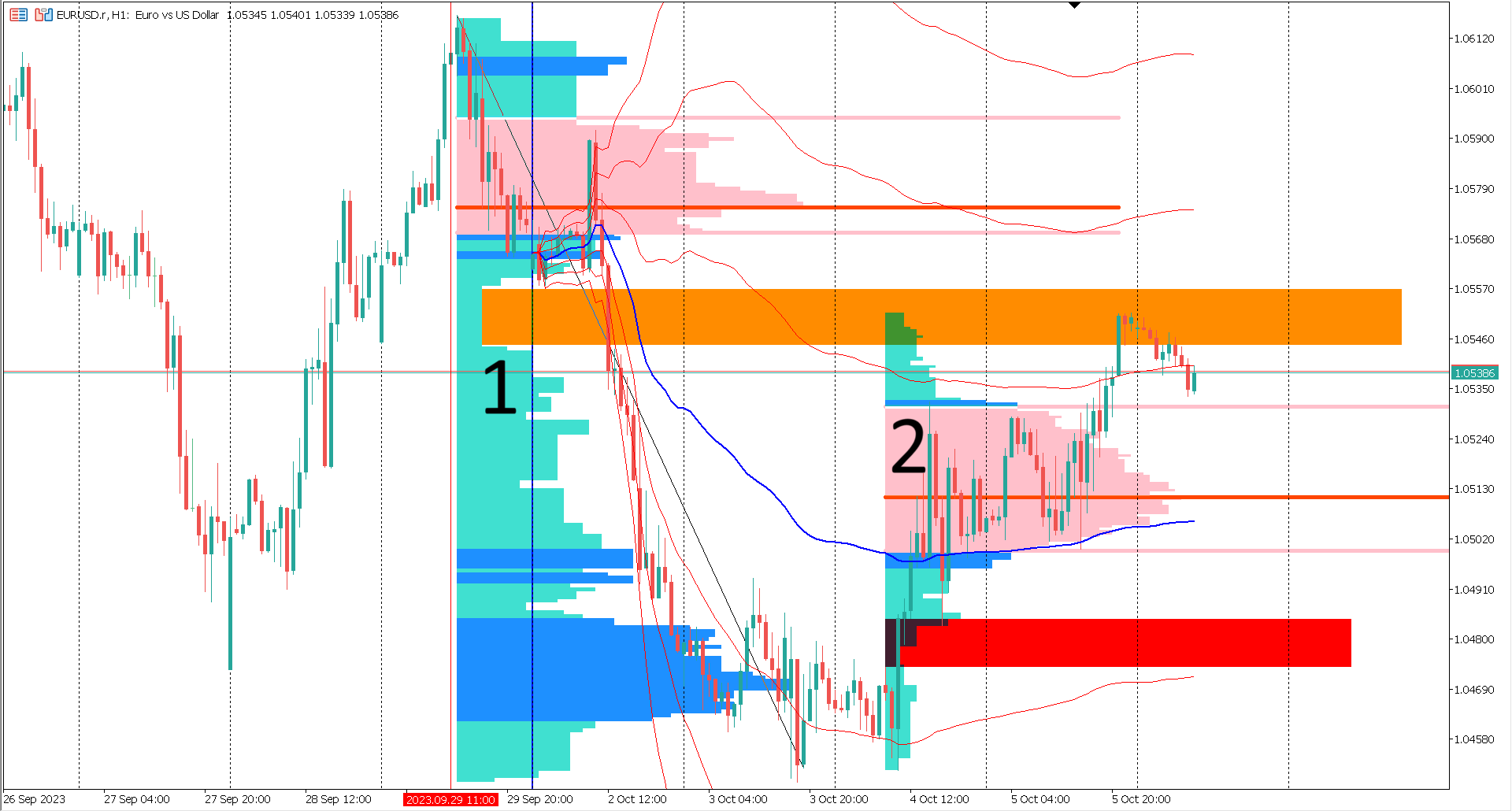 EURUSD is in Consolidation Between Two Value Zones Before NFP Released