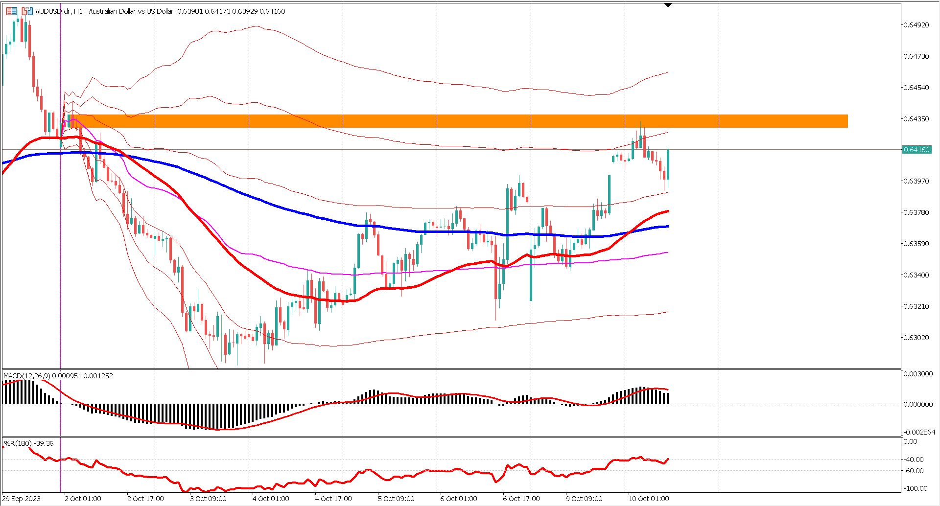 AUDUSD Exhibits Bullish Momentum with Golden Cross Formation